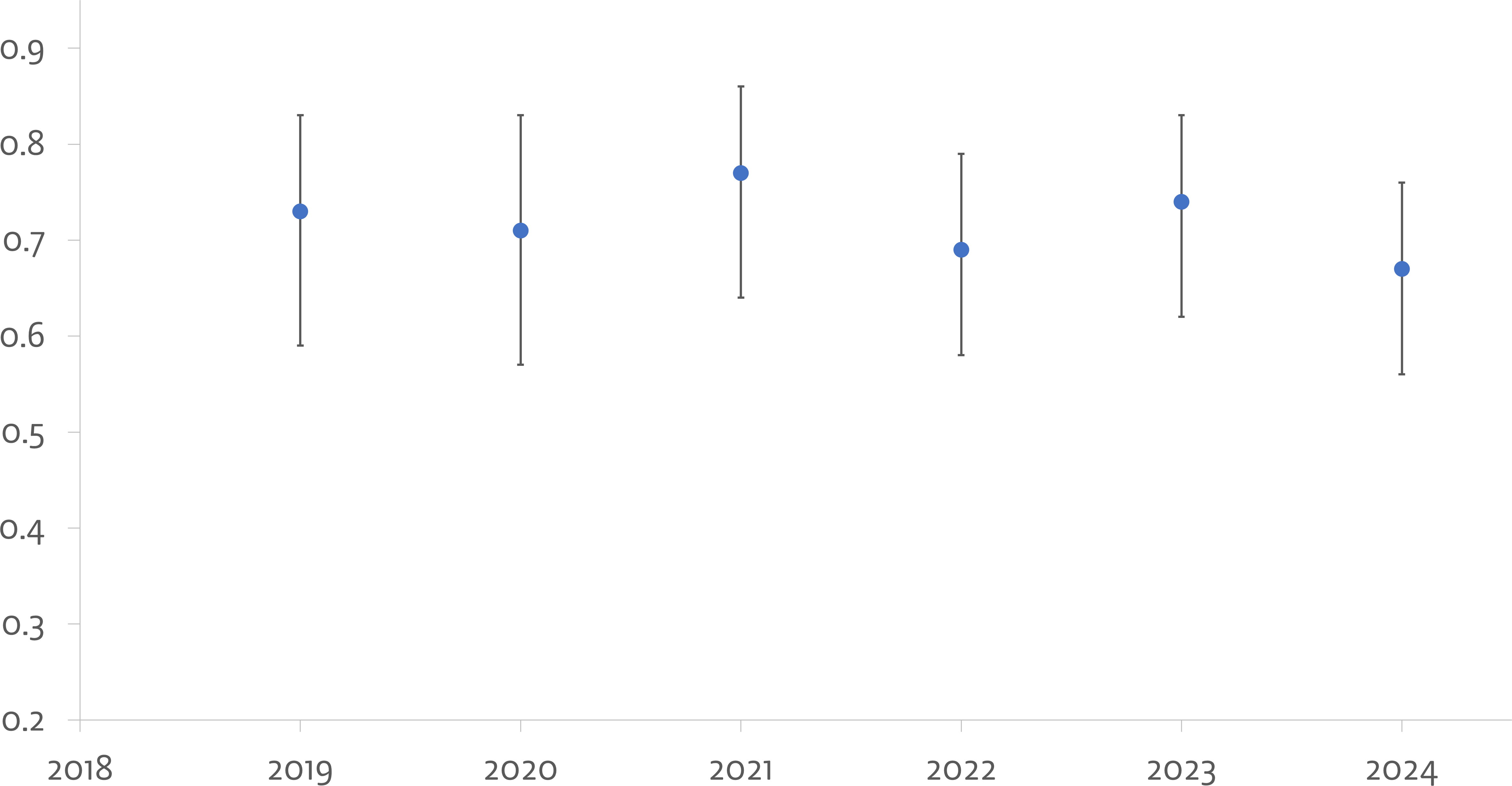 Annual index of Tasmanian wedge-tailed eagle abundance for 2019 to 2024. The vertical lines running through each dot represent 95% confidence intervals. A lack of overlap between confidence intervals in different years would indicate a major change in population size.